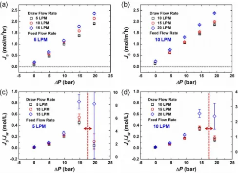 Fig. 6 Effect of draw solution flow rate on salt flux (J S ) and salt-water flux ratio (J S /J W ) of the PRO membrane module