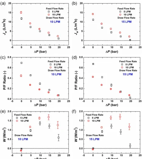 Fig. 7 Effect of feed solution flow rate on water flux (J W ), permeate-to-feed ratio (P/F), and power density (W) of the PRO membrane module