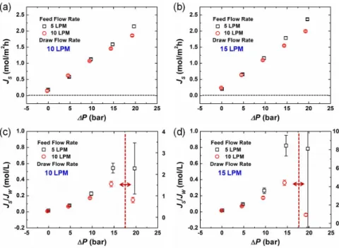 Fig. 8 Effect of feed solution flow rate on salt flux (J S ) and salt-water flux ratio (J S /J W ) of the PRO membrane module
