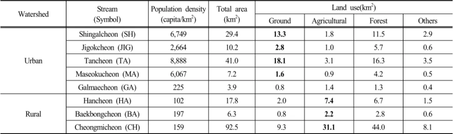 Table  1.  Population  density  and  land  use  in  the  watershed  of  this  study  sites  (2016)