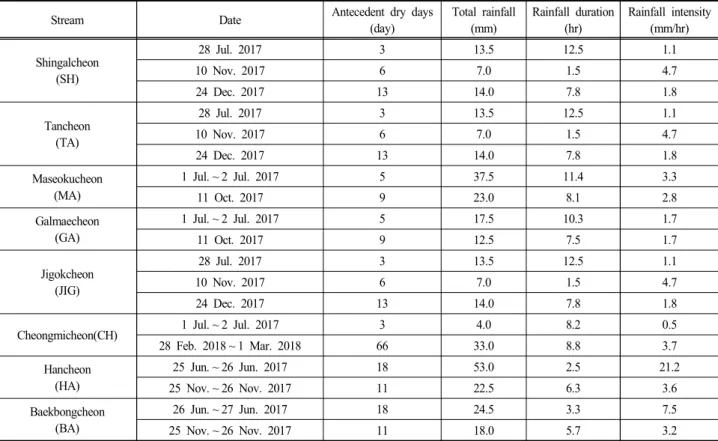 Table  2.  Summary  of  rainfall  events