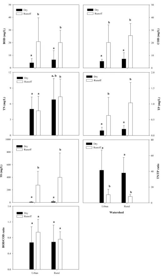 Fig.  2.  Comparison  of  EMC  and  TN/TP  before  and  after  rainfall-runoff  at  streams  in  urban  and  rural  watershed