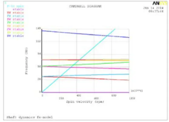 Table 2 Modal analysis result of RCP shaft assembly 
