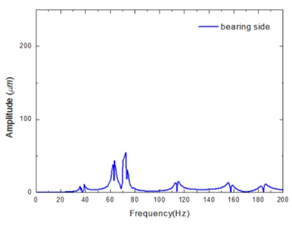 Table 3 Critical Speed of RCP shaft assembly 