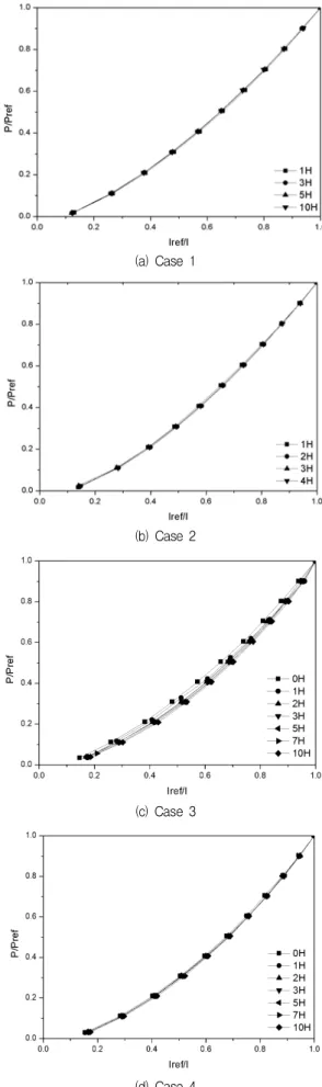 Fig. 5 Calibration curves with various curing methodFig. 4 Schematic of rotatable camera and LED light support