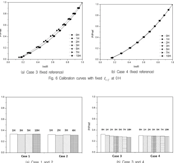 Fig. 7 Pressure ratio at the intensity ratio of 0.5