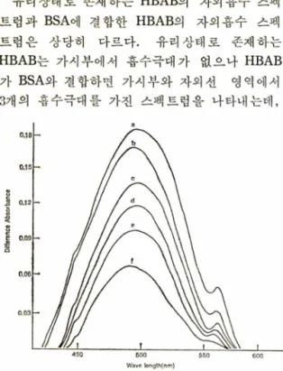 Fig.  2-Di£ference  spectra  of  the  HBAB-BSA  com­
