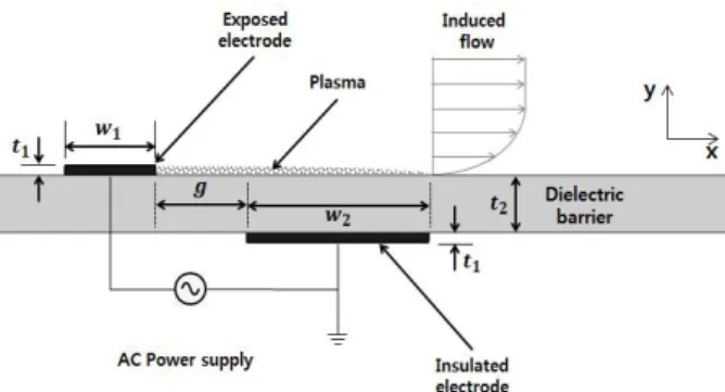 Table 1 Shape parameters of DBD plasma actuator Fig. 1 Schematic of the DBD plasma actuator (not to scale)라 표면 전체에서 방전을 일으킬 수 있다