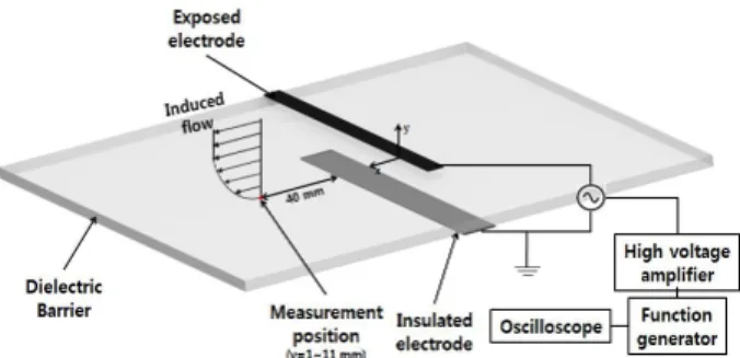 Fig. 3 Test section with DBD plasma actuator