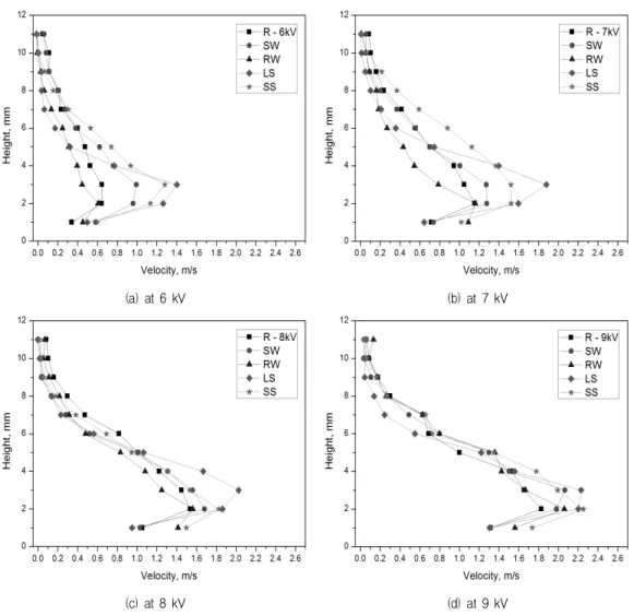 Fig. 5 Velocity profiles of the induced flow for various input voltages