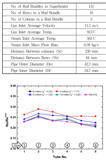 Fig. 6 Averaged Nu/Re 0.63 on the external surface of pipe at Re