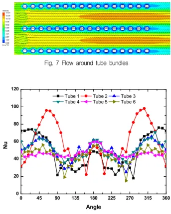 Fig. 8 Nusselt number distribution on the external surface of pipe at Re=5,000 이게 되며 후류로 갈수록 정체영역의 영향력이 커지게 되는  것을 확인할 수 있다