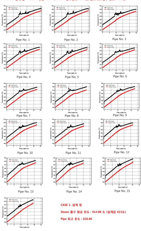 Fig. 9 Temperature of External surface and steam in the pipe at design point condition