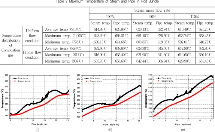 Fig. 10 Temperature of External surface and steam in the pipe at real condition; ; (a) Average temperature profile, (b) Minimum temperature profile, (C) Maximum temperature profile