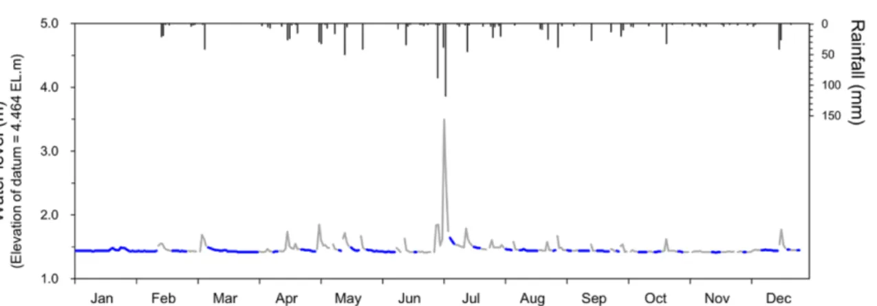 Fig.  2.  Variation  of  water  level  in  the  Yangjae  stream.  Daily  water  level  at  the  Daechi-bridge  station  in  2016  was  plotted  against  daily  rainfall  at  the  Gwacheon  station