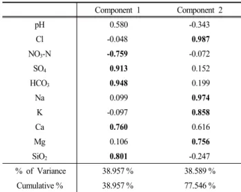 Table  1.  Chemical  characteristics  of  stream  water  and  inflows  in  the  Yangjae  stream