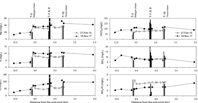 Fig.  7.  Changes  in  concentration  of  major  constituents  along  the  Yangjae  stream