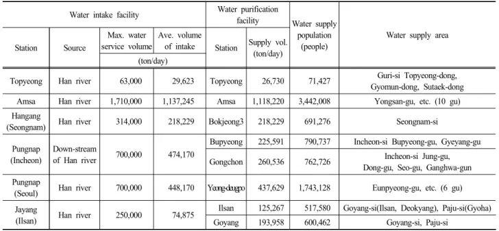 Table  14.  Water  intake  and  purification  station  (as  of  Dec.  2015)  (continued)