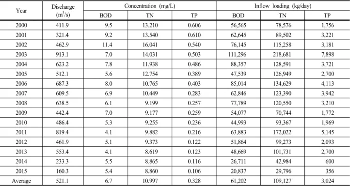 Table  17.  Comparison  of  annual  discharge  and  inflow  load  by  river