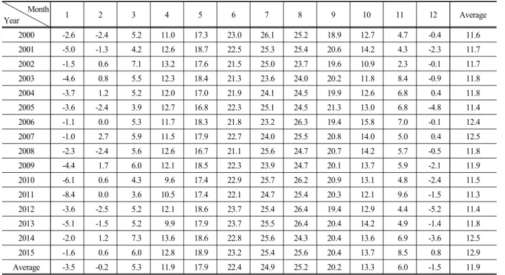 Table  3.  Average  monthly  temperature  at  the  Yangpyeong  weather  station (unit:  °C)