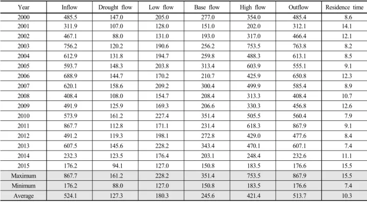 Table  6.  Mean  annual  inflow,  outflow  and  flow  duration  in  the  Lake  Paldang (unit:  m 3 /s)