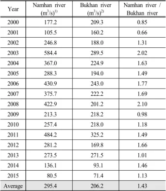 Table  8.  Status  of  the  special  measures  areas  in  the  Paldang  watershed (unit:  km 2 )YearNamhan  river 
