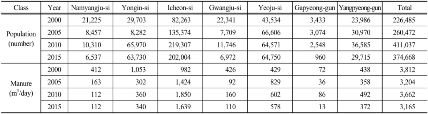 Table  11.  Variation  of  livestock  population  and  manure  in  the  special  measures  areas  of  the  Paldang  watershed 