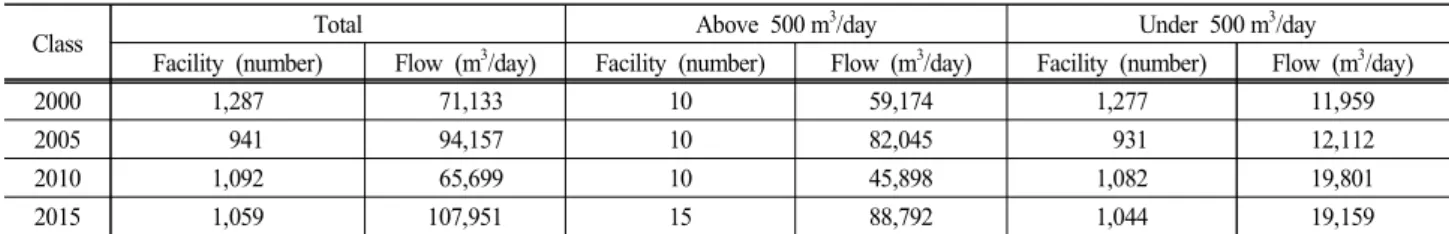 Table  13.  Wastewater  facility  and  flow  in  the  special  measures  areas  of  the  Paldang  watershed  (2015)