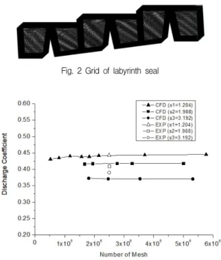 Table 1 Geometry Parameters of the Labyrinth Seal