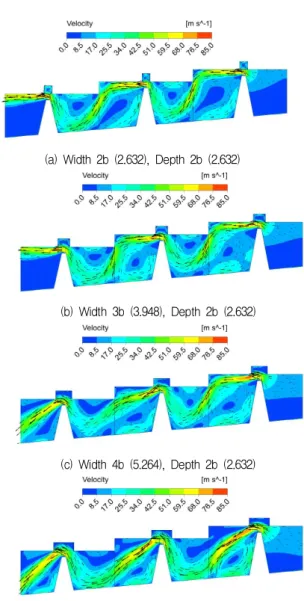 Fig. 7 Discharge Coefficients (s1=1.204)