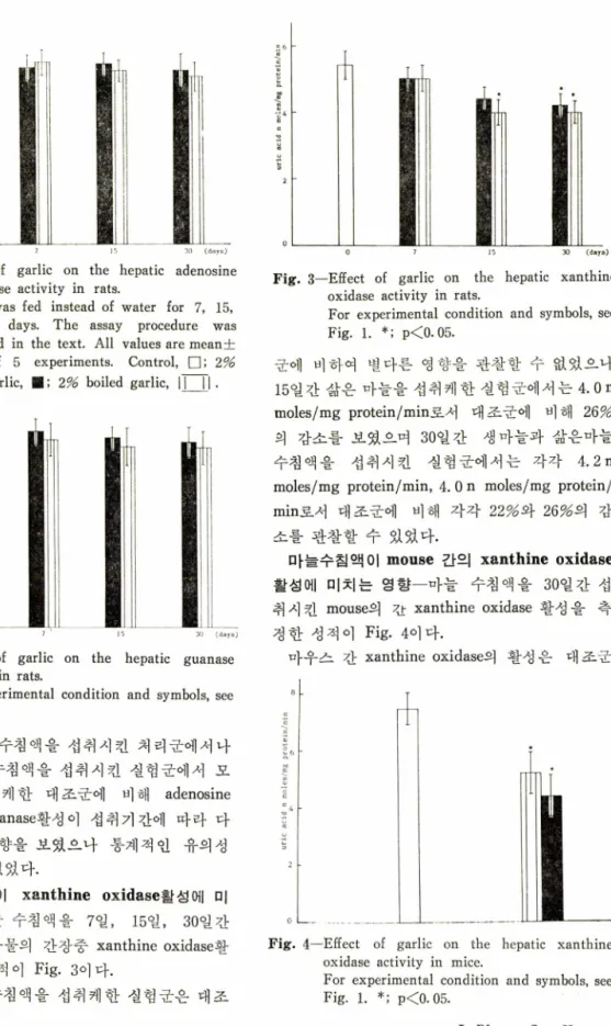 Fig.  3—Effect  of  garlic  on  the  hepatic  xanthine  oxidase  activity  in  rats.