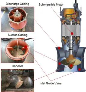 Fig. 1 Submersible axial-flow pump