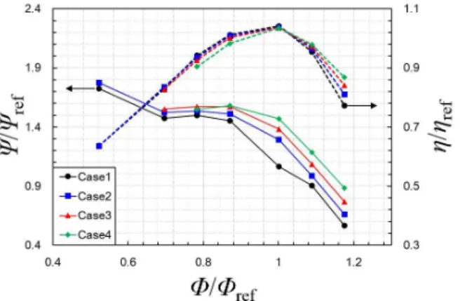 Fig. 7 Performance curves of axial-flow pump with different IGV angles
