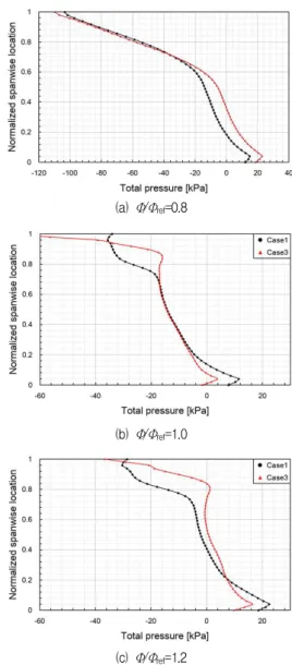 Fig. 12 Spanwise-averaged total pressure distributions at exit of rotor다소  높은 정량적인  오차를  보이나  이는  입구 벨 마우스로 인한 유입 손실, 내부 표면 거칠기 및 기계적 효율이 고려되지 않은 결과로 사료된다