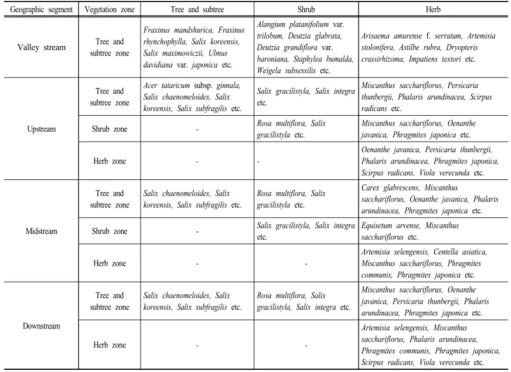Table  2-3.  Species  composition  by  horizontal  zone  of  vegetation  to  be  introduced  for  restoration  of  Seomjin  river