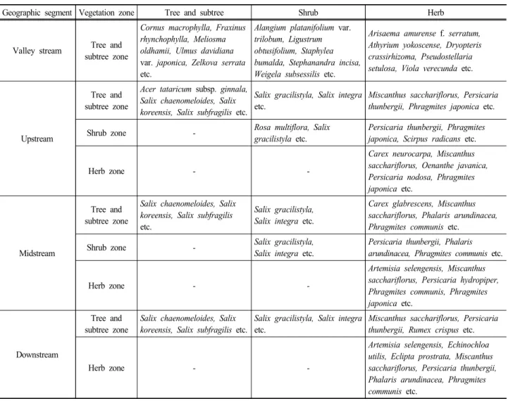 Table  2-4.  Species  composition  by  horizontal  zone  of  vegetation  to  be  introduced  for  restoration  of  valley  in  Yeongsan  river