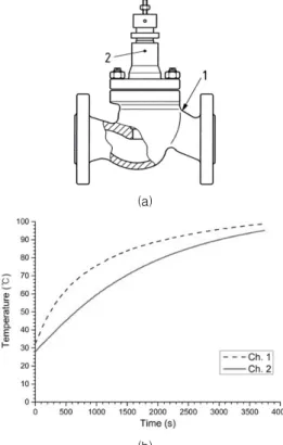 Table 1 Measured Leak Rate and Tightness Class of PFA Lined ball Valves at Room Temperature According to ISO15848-1