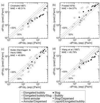 Fig.  3  Result  of  frictional  pressure  gradient  measured  in  present  study  and  observed  flow  patterns