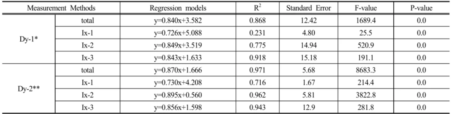 Table  7.  Regression  equation  of  flow  by  measurement  methods  for  survey  and  TMS