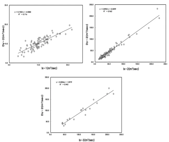 Fig.  5.  Correlation  of  flow  by  measurement  methods  for  survey  and  TMS.