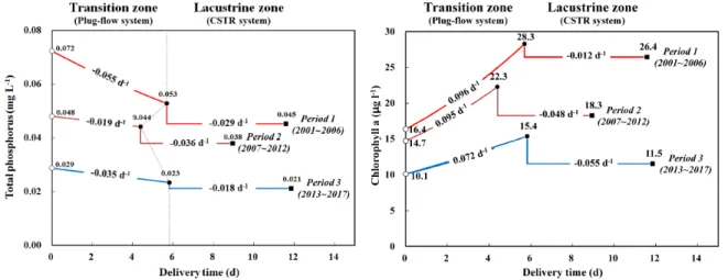 Fig.  5.  Spatial  concentration  gradient  and  specific  change  rate  of  total  phosphorus  and  Chl.a  in  the  Paldang  reservoir  during  spring  (March ~ May).