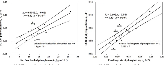 Fig.  7.  Relationship  between  specific  change  rate  of  phytoplankton  standing  crop  (Chl.a)  and  phosphorus  load,  and  flushing  rate  of  phosphorus  in  the  Paldang  reservoir  during  spring  (March ~ May)