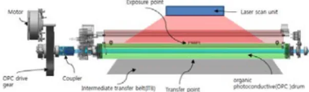 Fig. 1 Structure of organic photoconductive (OPC) drum  driving system in color laser printer