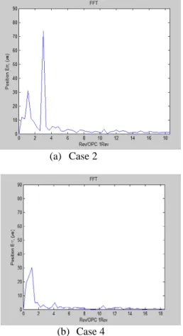 Fig. 6. Spectrum analysis of test results of image  position error according to ratio of idle gear
