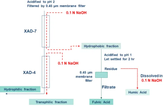Fig.  2.  Analytical  procedure  for  organic  matter  fraction. 