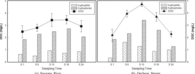 Fig.  4.  Changes  in  DOC  concentration  according  to  rainfall  duration  in  the  Suyeong  River  and  Oncheon  Stream.