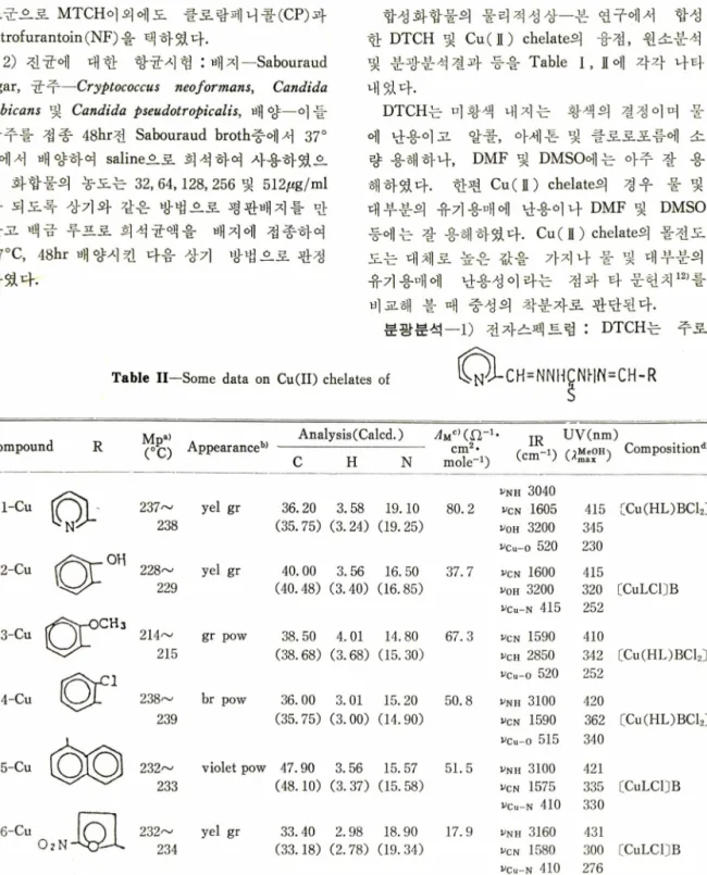 Table  I I 一 Some  data  on  C u (II)  chelates  of O - CH=NNHfNHN=CH-R