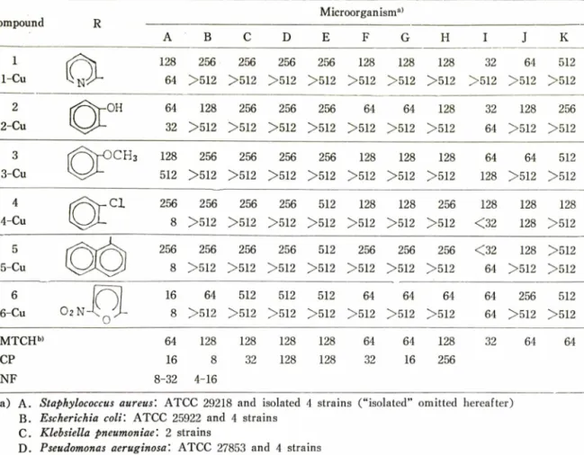 Table  Ill-Minimal  inhibitory  concentration  (MIC,  //g/ml)  of  DTCH’s  &amp;  their  Cu(II)  chelates  on  various  microbial  species.