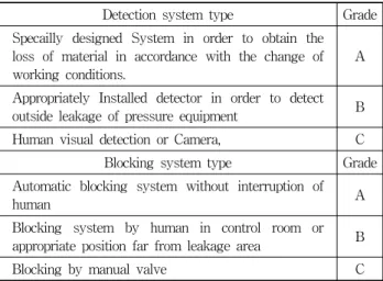 Table  2  Rating  criteria  standards  of  detection  &amp;  blocking  system