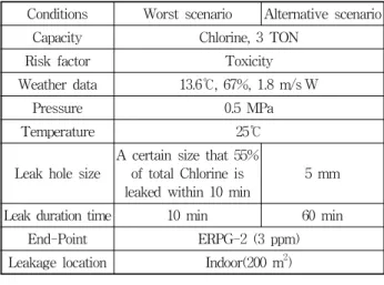 Table  7  Selection  of  leakage  point